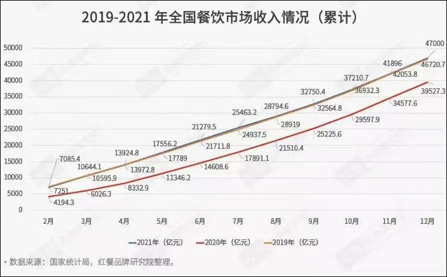 國內(nèi)餐飲業(yè)恢復(fù)到疫情前水平，今年前11月收入超4萬億