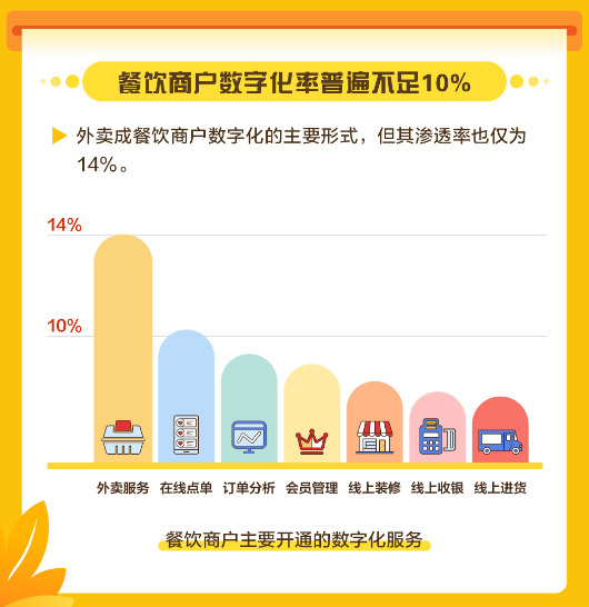 美團(tuán)發(fā)布中國餐飲商戶數(shù)字化調(diào)研報(bào)告，餐飲商戶數(shù)字化率普遍不足10%