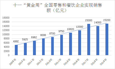 2019餐飲業(yè)持續(xù)向好，2020年餐飲規(guī)模有望突破5萬(wàn)億元！