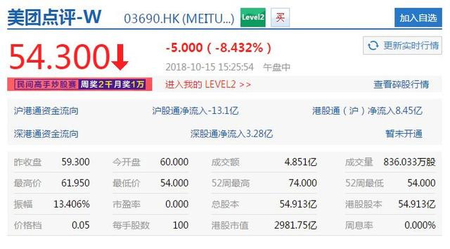 美團市值跌破3000億港元，再創(chuàng)上市新低