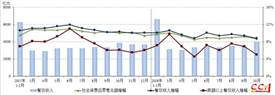 中烹?yún)f(xié)：1-10月餐飲市場平穩(wěn)增長，單月規(guī)模突破四千億